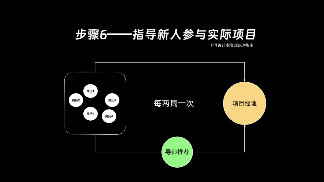为什么顶级公司新人训练靠导师制?全流程拆解揭秘(图12) 详解Facebook导师制:文化机制、导师甄选、导师运营七步法