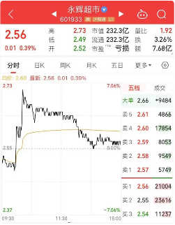 两家门店6月启动调改：永辉能否借此翻身？(图2)