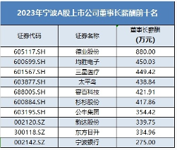 宁波A股高管薪酬榜曝光：谁年薪880万还带俩儿子冲前十？(图1)