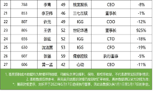 90家游戏公司财报揭底：回暖是假象，谁在血赚？(图6)