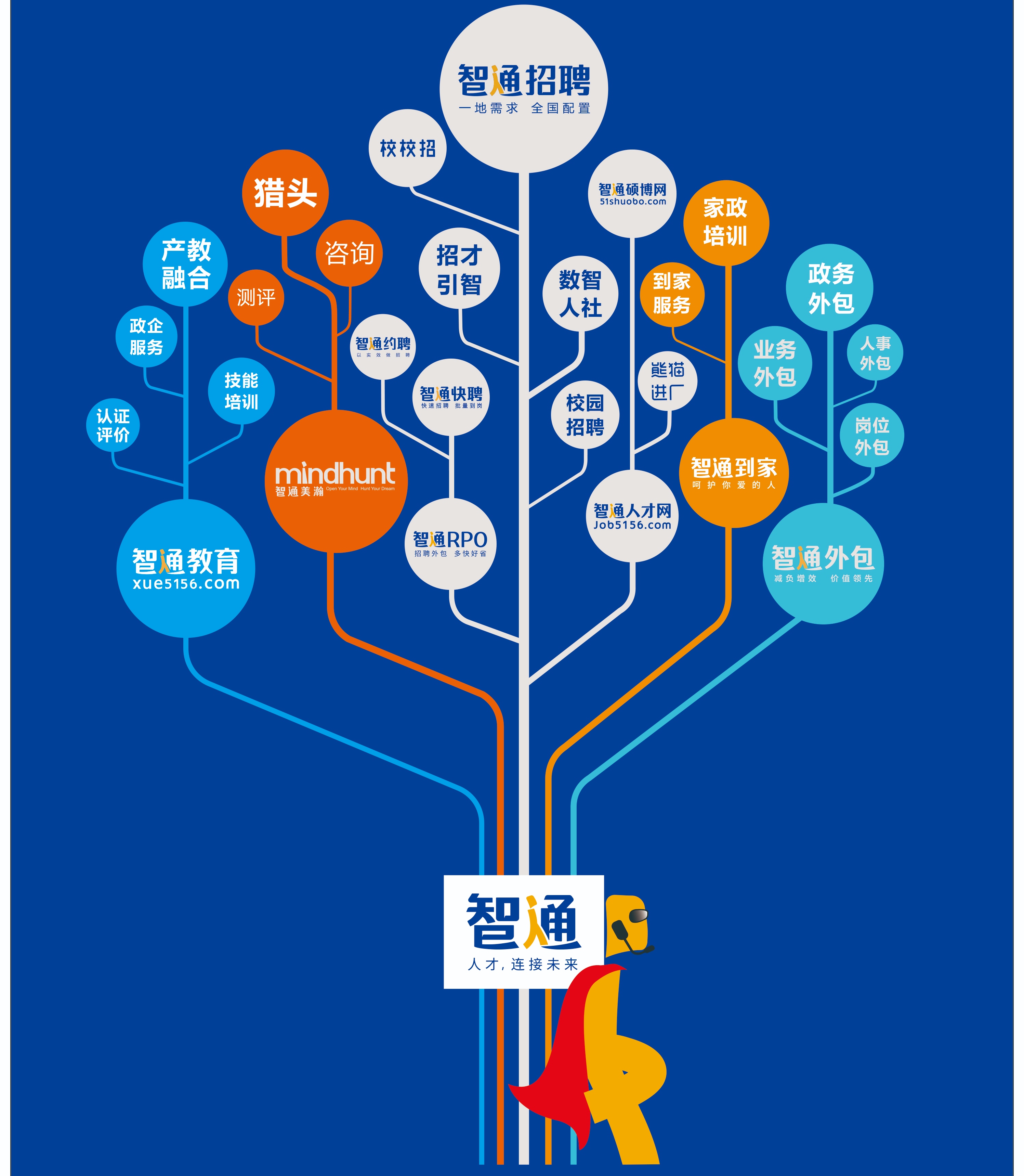 江门市智通人力资源服务有限公司产品树图