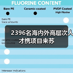 2396名海内外高层次人才携项目来苏（图2）