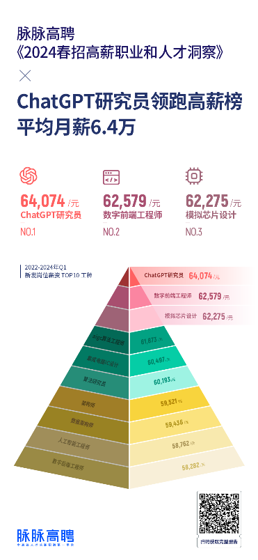 脉脉高聘人才智库发布《2024春招高薪职业和人才洞察》