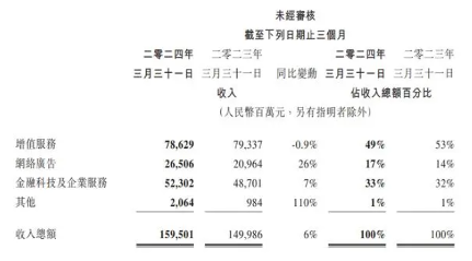 腾讯一季报：营收1595亿元，广告强劲增长(图1)