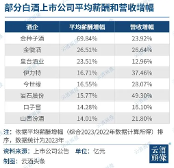 2023白酒上市公司薪酬透视：人均25.94万，谁在领跑(图2)