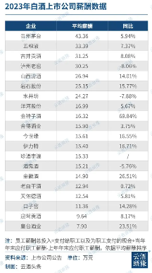 白酒上市公司人均薪酬25.94万,月薪超2万高于全行业,增长稳健彰显行业吸引力与前景(图1) 白酒上市公司人均薪酬25.94万,月薪超2万高于全行业,增长稳健彰显行业吸引力与前景(图1)