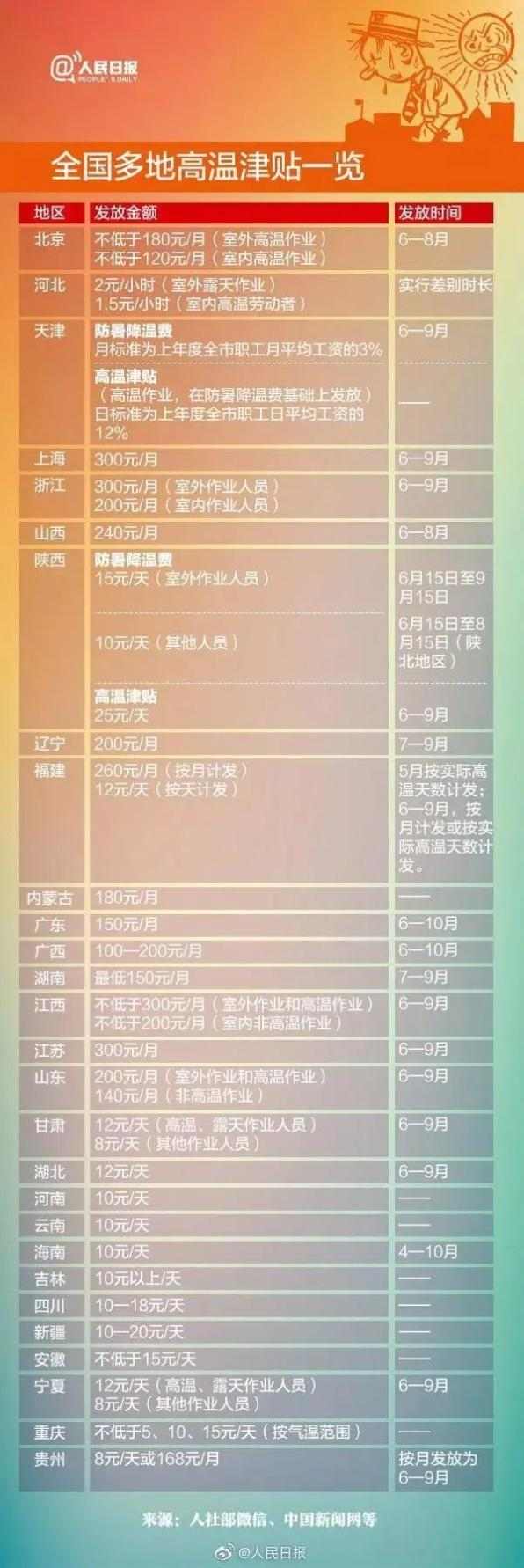 江苏高温津贴6-9月连发4个月，每月300元怎么领(图1)