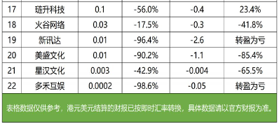 2023上市游戏公司财报透视：回暖靠头部，中小厂艰难求生(图13)