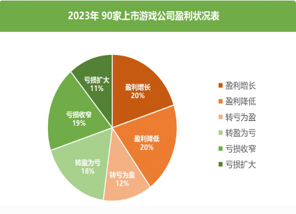 2023上市游戏公司财报透视：回暖靠头部，中小厂艰难求生(图7)