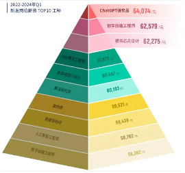 2024春招竞争降温但薪资下调，高薪岗位与提前退休趋势(图1)