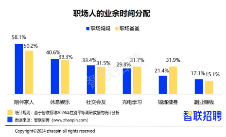 2024职场妈妈生存状况：晋升信心提升但家务与成本压力加重(图7)