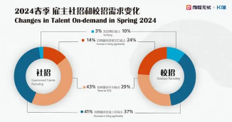 2024春季招聘趋势：成本优先下的岗位变化与薪酬走向(图1)