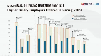 2024春季招聘趋势：成本优先下的岗位变化与薪酬走向(图3)