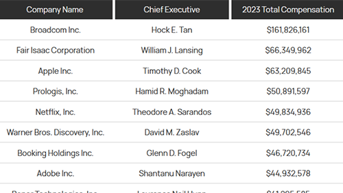 CEO们大幅涨薪，幅度远超员工！芯片公司华人CEO登顶薪资榜首！