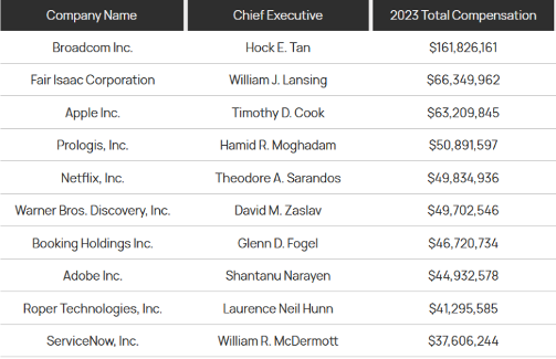 标普500企业CEO薪酬飙升，与员工差距持续扩大(图1)