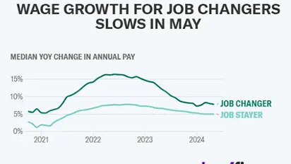 随着美国劳动力市场降温，跳槽者的工资增长持续放缓