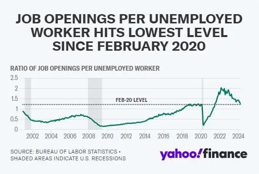 跳槽与留职薪资差距收窄，美国劳动力市场降温迹象显现(图2)